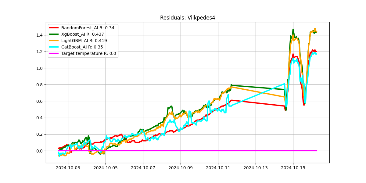 Modelio ivertinimai - residuals_best_model_Vilkpedes4.png