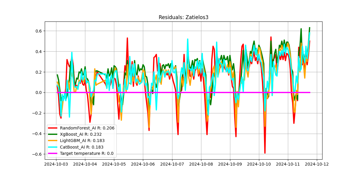 Modelio ivertinimai - residuals_best_model_Zatielos3.png