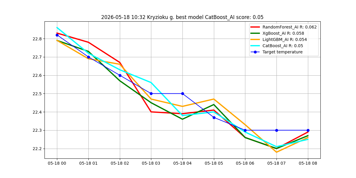 Istorija - best_model_Kryzioku g._2026-05-18.png