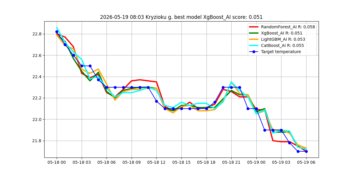 Istorija - best_model_Kryzioku g._2026-05-19.png