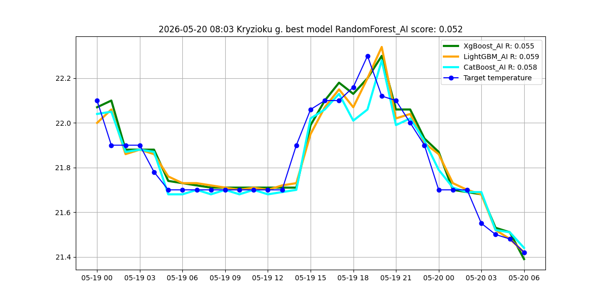 Istorija - best_model_Kryzioku g._2026-05-20.png