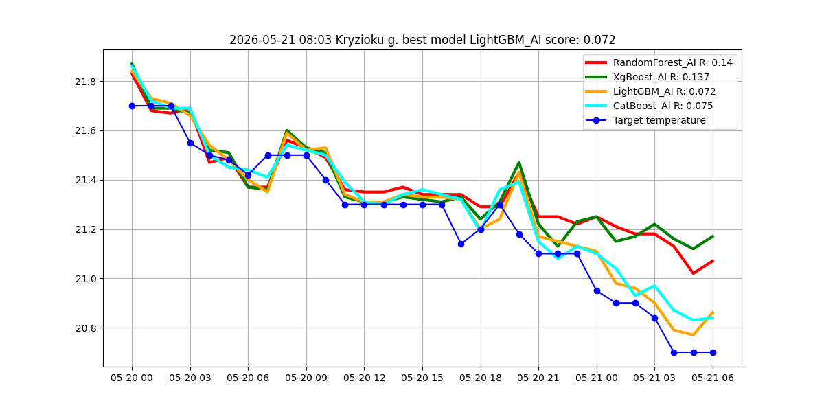 Istorija - best_model_Kryzioku g._2026-05-21.png