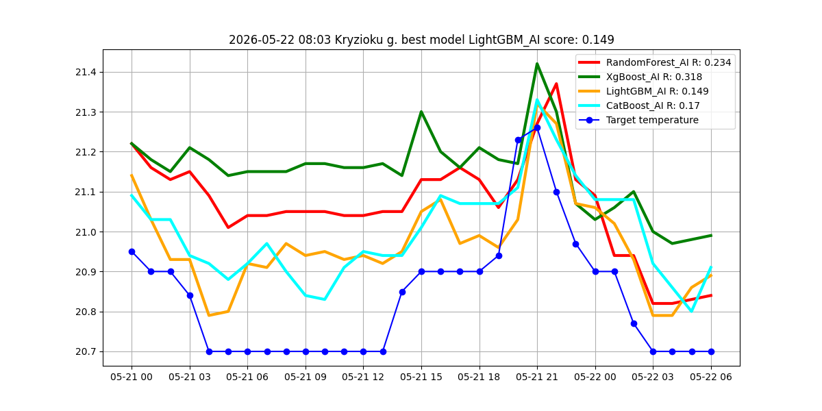 Istorija - best_model_Kryzioku g._2026-05-22.png