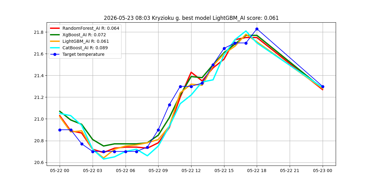 Istorija - best_model_Kryzioku g._2026-05-23.png