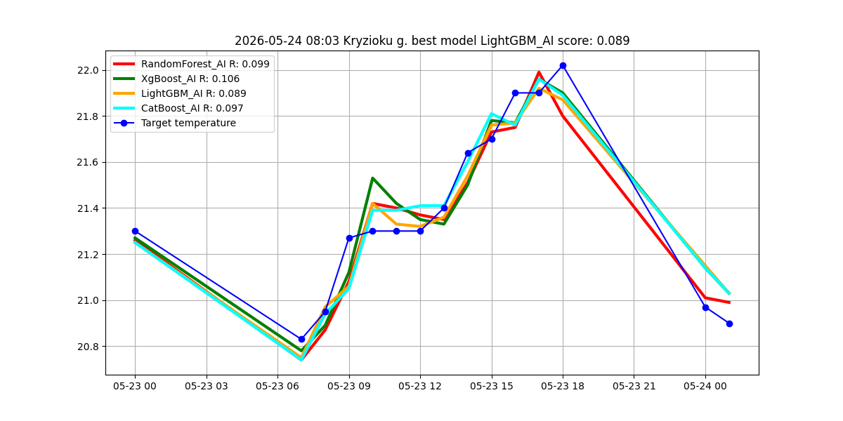 Istorija - best_model_Kryzioku g._2026-05-24.png