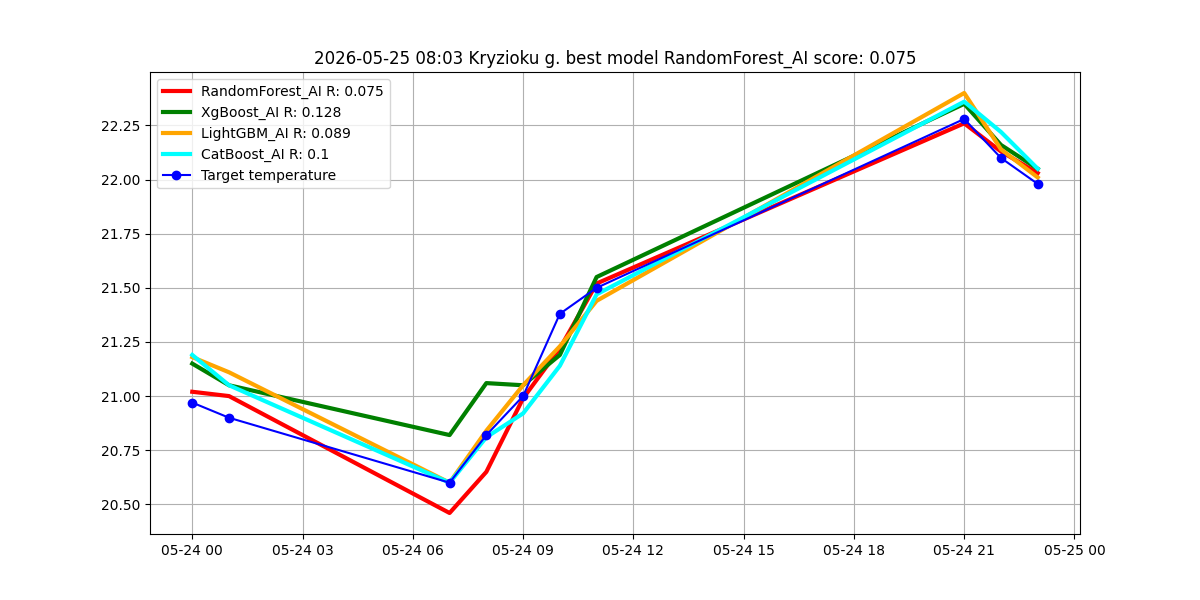 Istorija - best_model_Kryzioku g._2026-05-25.png