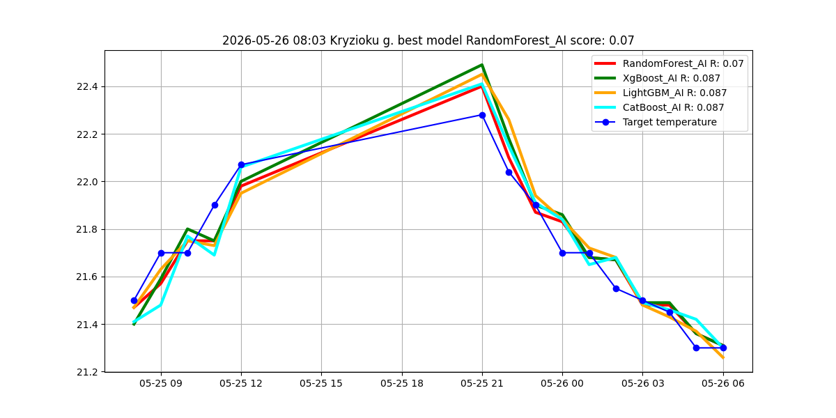 Istorija - best_model_Kryzioku g._2026-05-26.png