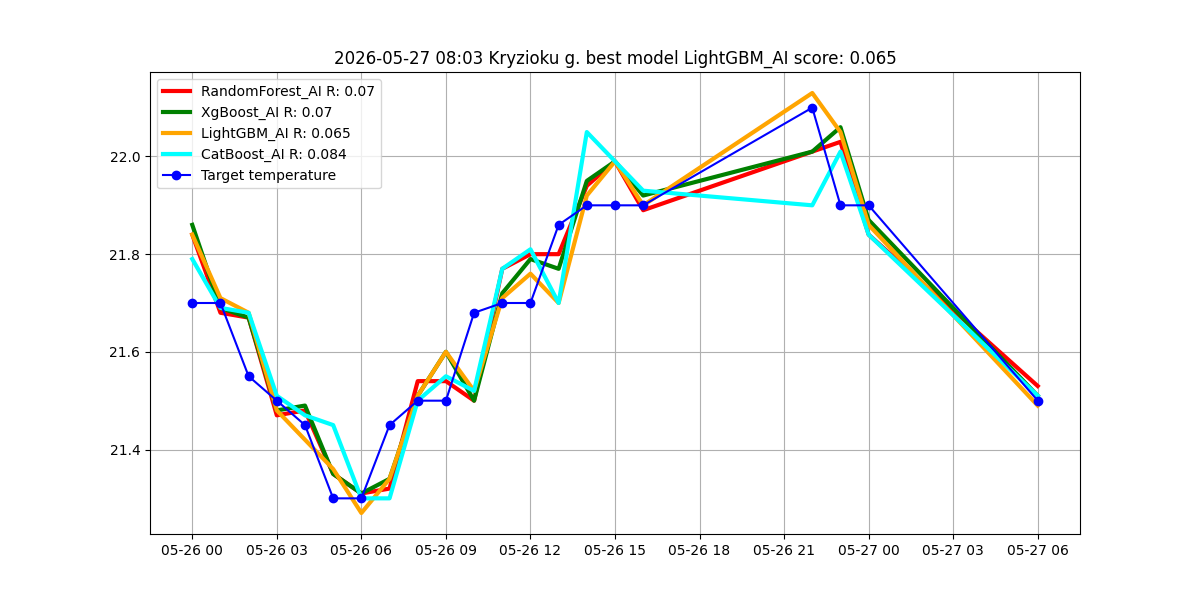 Istorija - best_model_Kryzioku g._2026-05-27.png