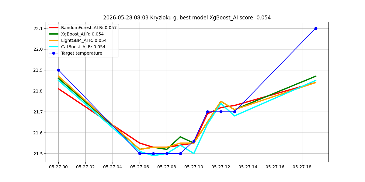 Istorija - best_model_Kryzioku g._2026-05-28.png
