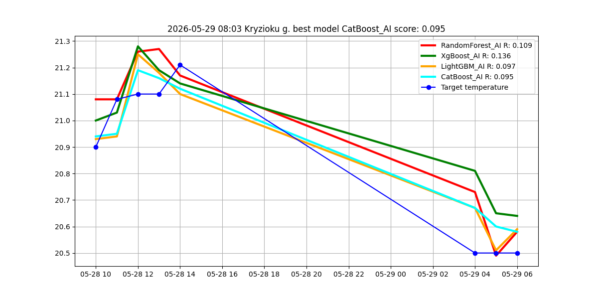 Istorija - best_model_Kryzioku g._2026-05-29.png