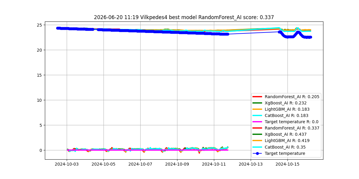 Istorija - best_model_Vilkpedes4_2026-06-20.png
