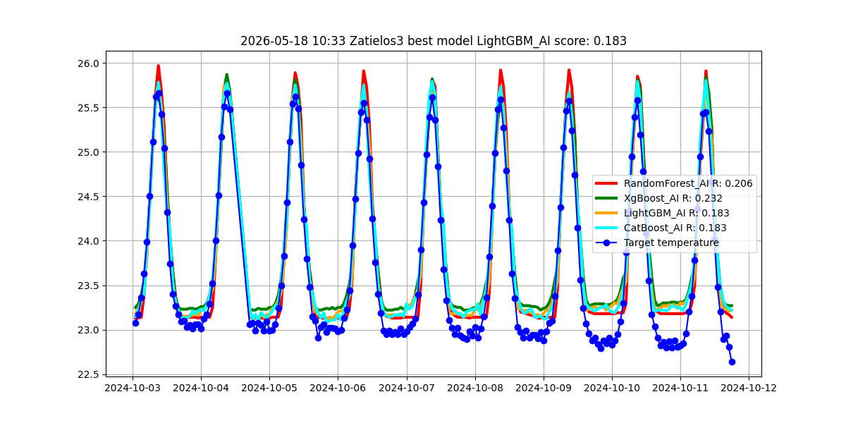 Istorija - best_model_Zatielos3_2026-05-18.png