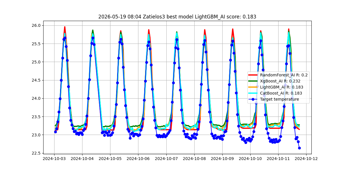 Istorija - best_model_Zatielos3_2026-05-19.png