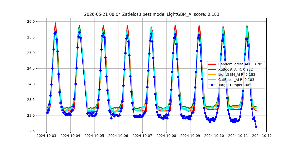 Istorija - best_model_Zatielos3_2026-05-21.png