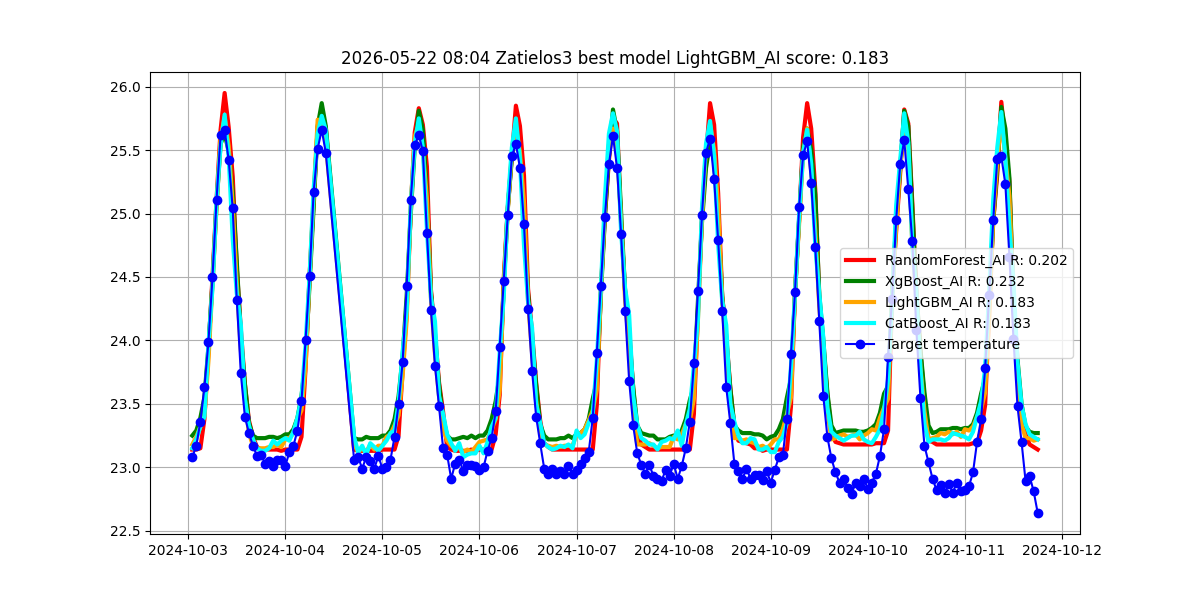Istorija - best_model_Zatielos3_2026-05-22.png