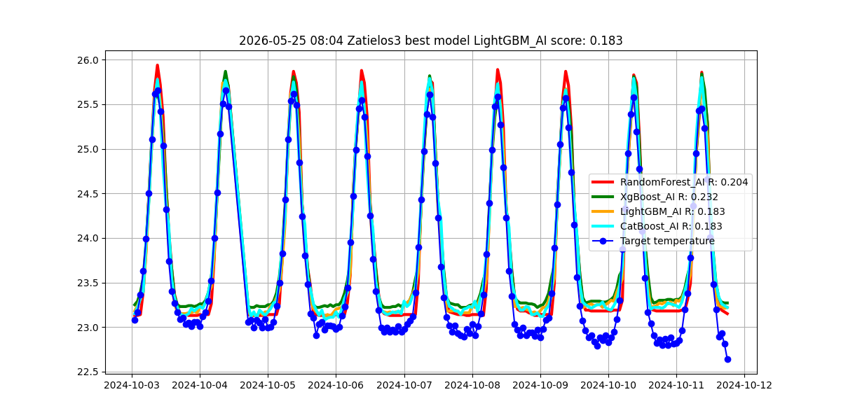 Istorija - best_model_Zatielos3_2026-05-25.png