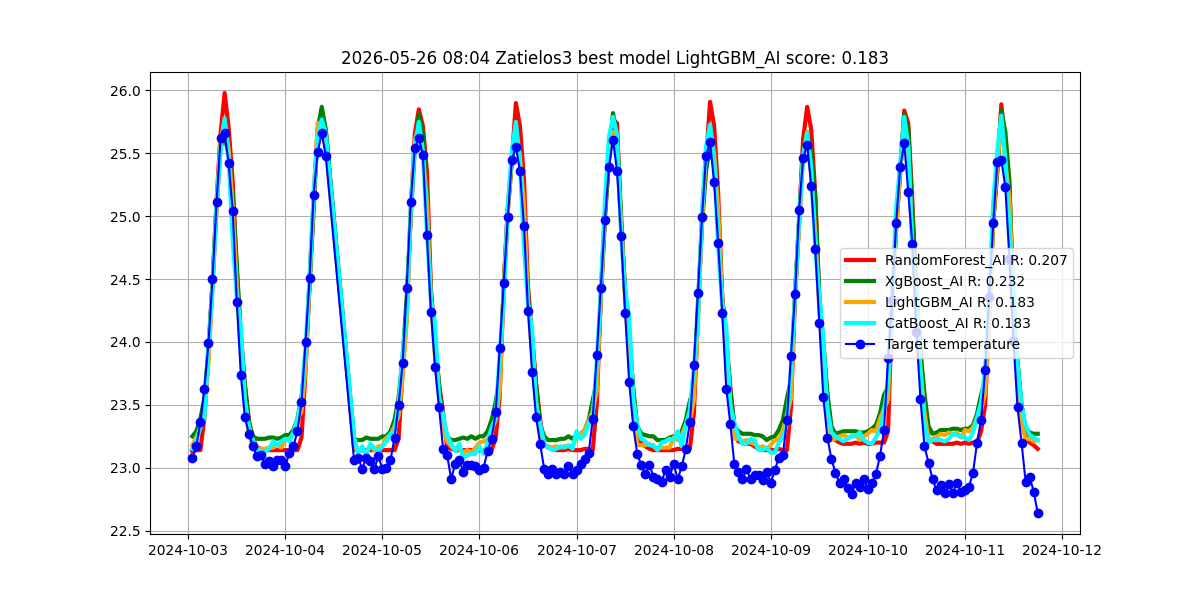 Istorija - best_model_Zatielos3_2026-05-26.png