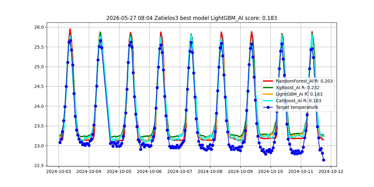 Istorija - best_model_Zatielos3_2026-05-27.png