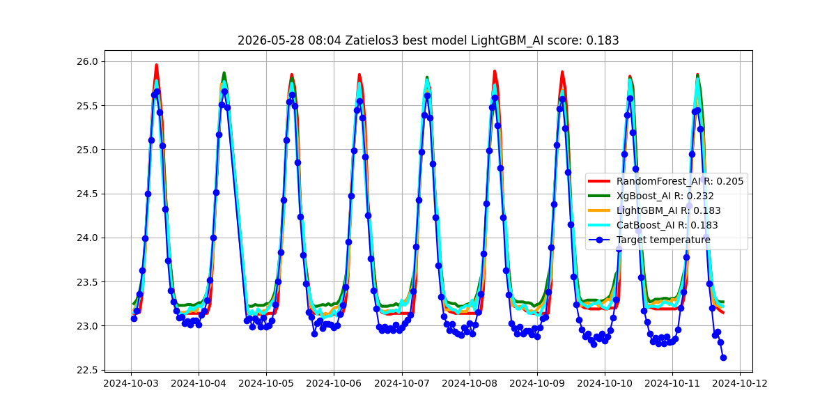 Istorija - best_model_Zatielos3_2026-05-28.png