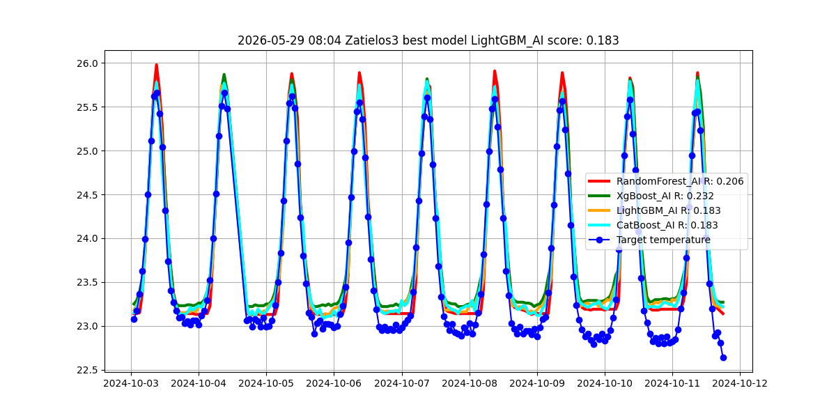 Istorija - best_model_Zatielos3_2026-05-29.png