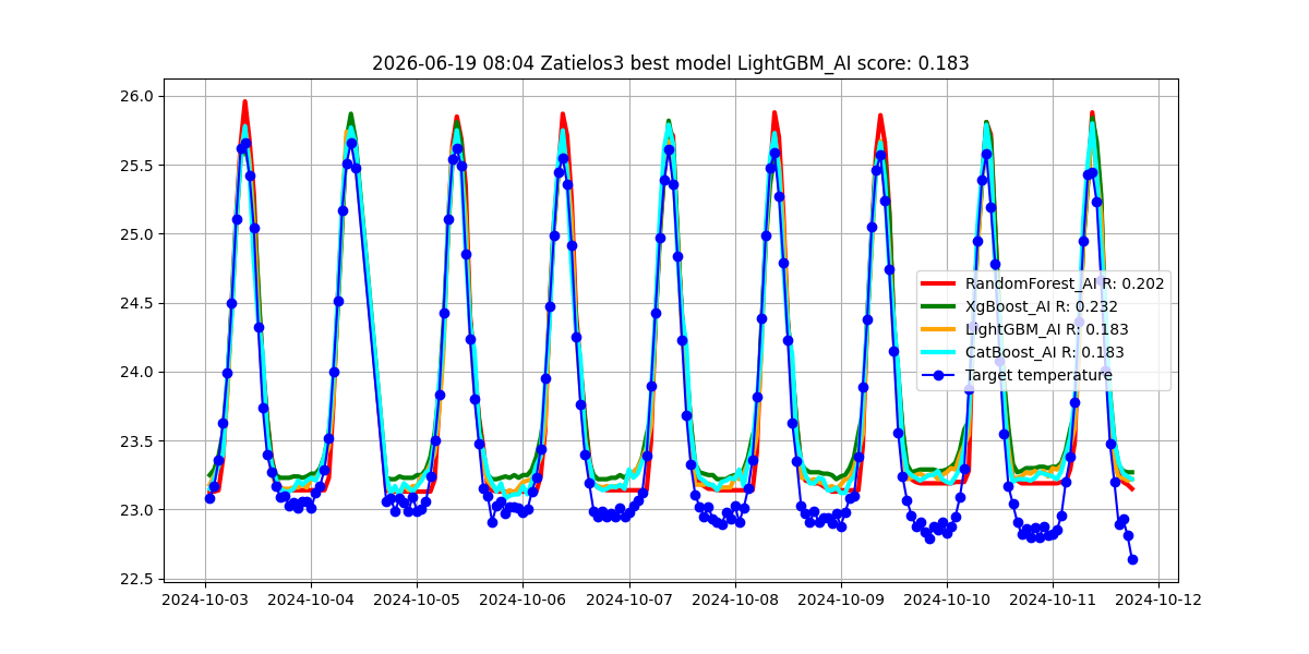 Istorija - best_model_Zatielos3_2026-06-19.png