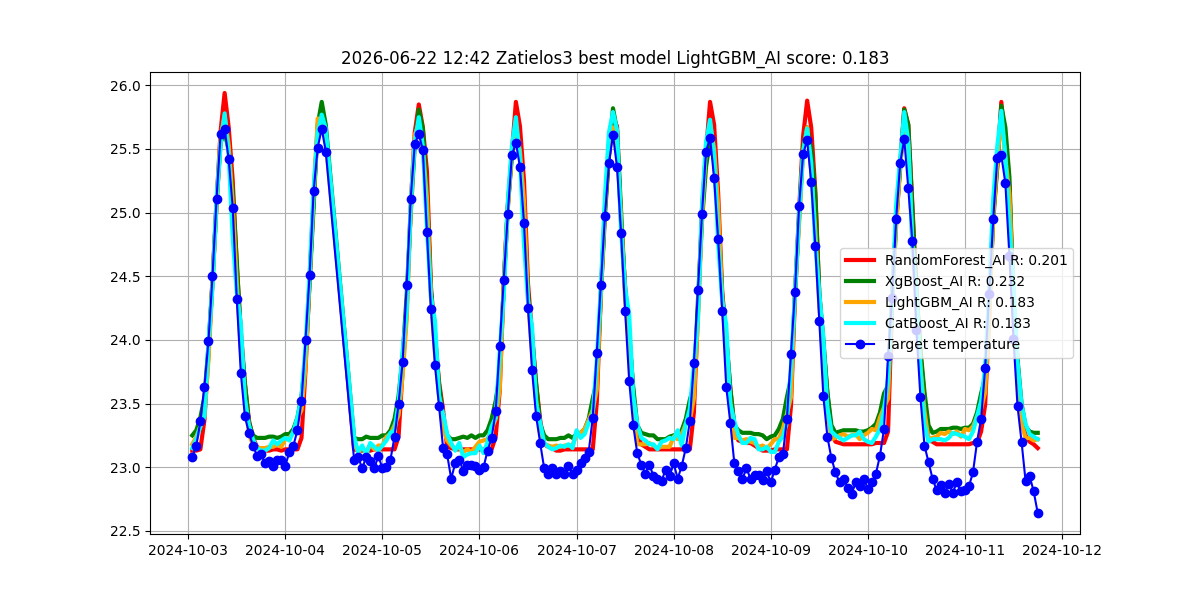 Istorija - best_model_Zatielos3_2026-06-22.png