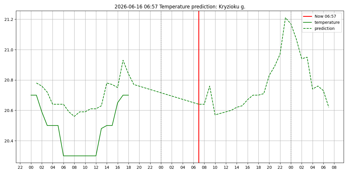 Temperaturos palyginimai - temp_prediction_Kryzioku g..png