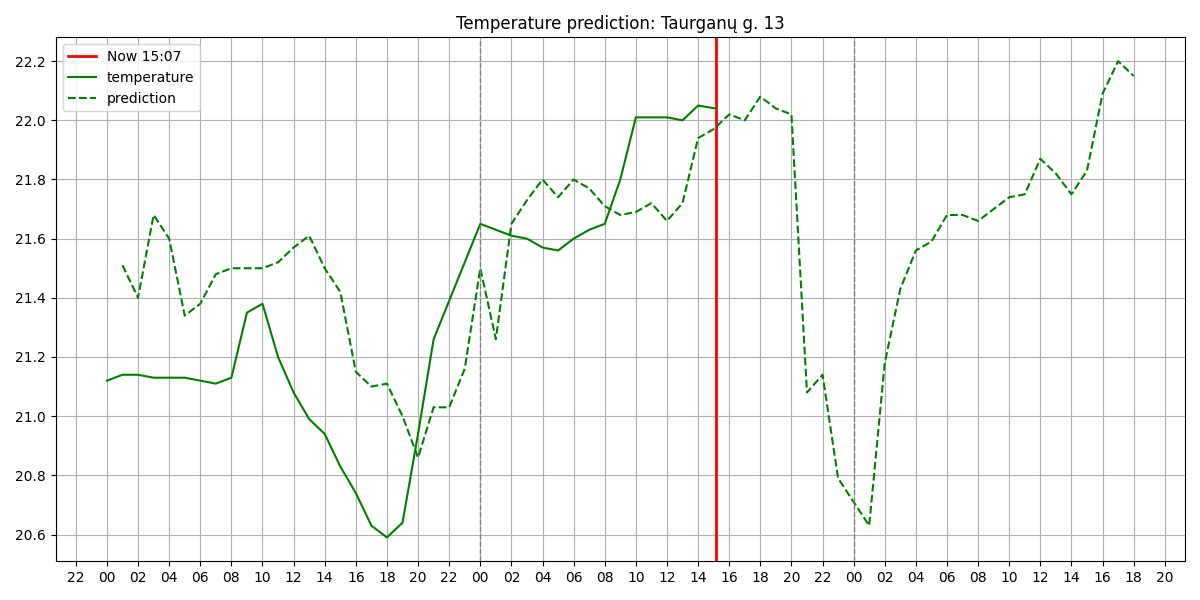 Temperaturos palyginimai - temp_prediction_Taurganų g. 13.png